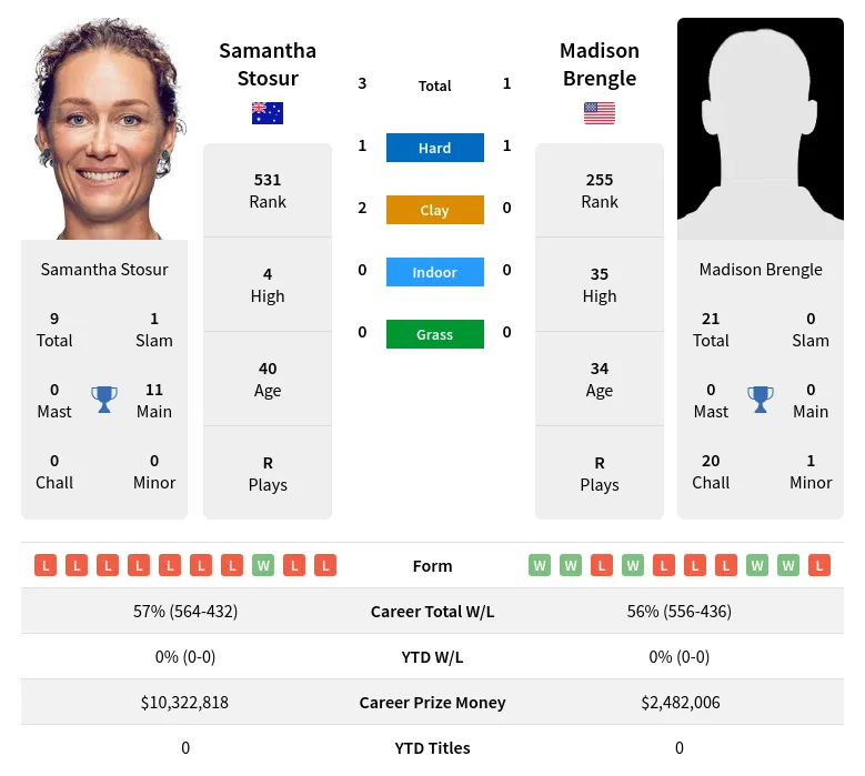 Brengle Stosur H2h Summary Stats 4th June 2024