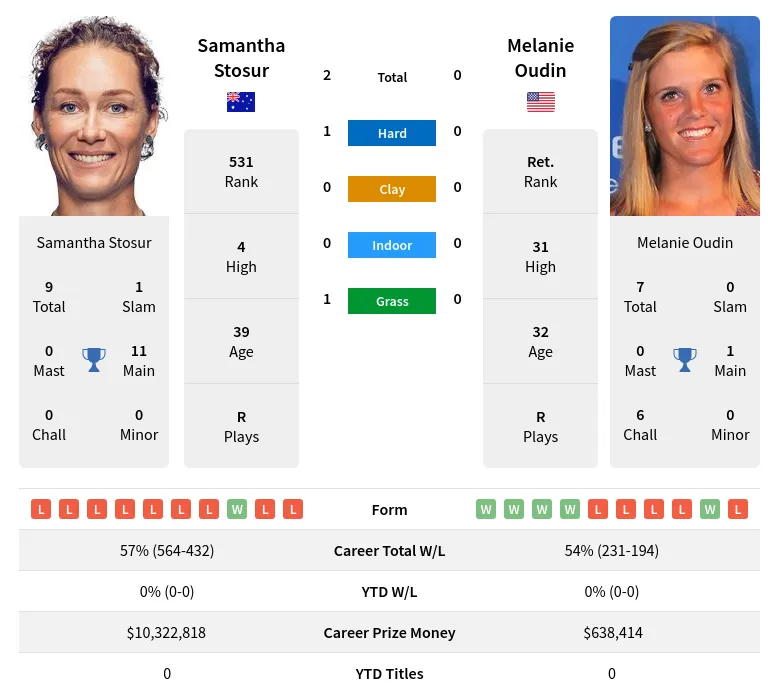 Stosur Oudin H2h Summary Stats 26th June 2024