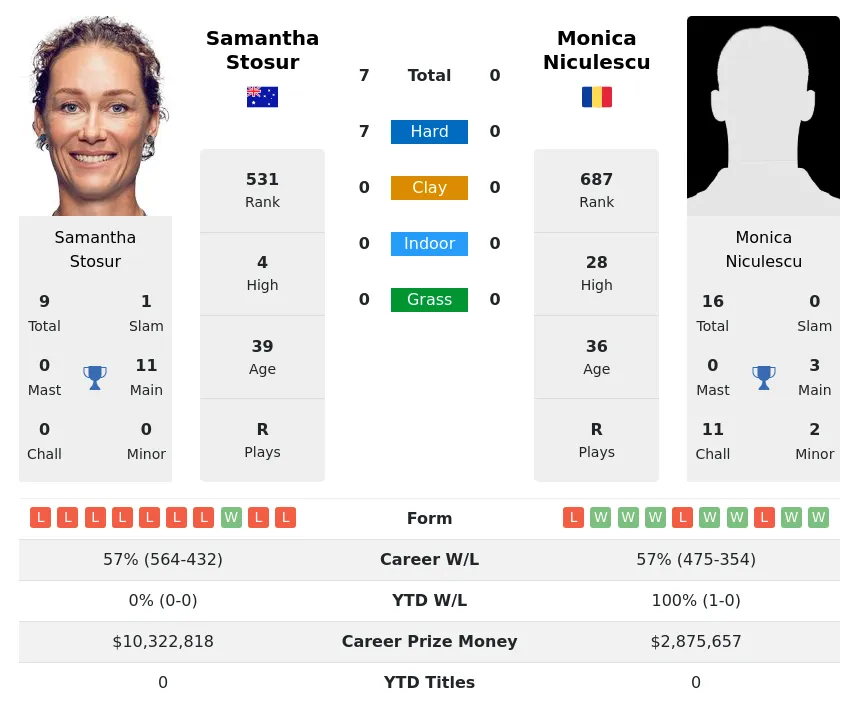 Stosur Niculescu H2h Summary Stats 16th April 2024