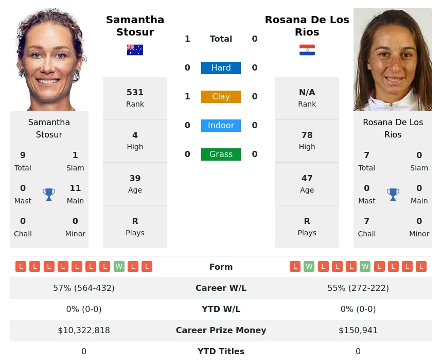 Stosur Rios H2h Summary Stats 16th June 2024