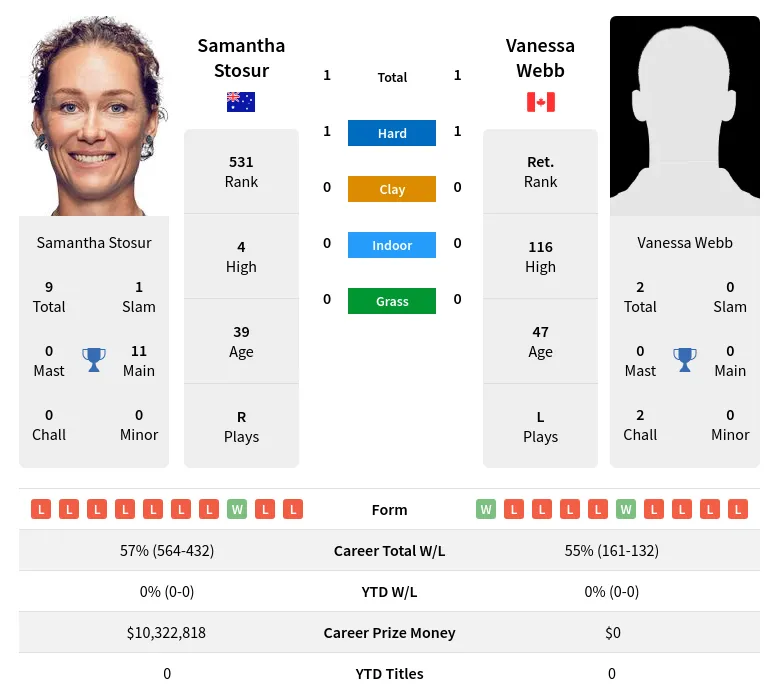 Stosur Webb H2h Summary Stats 18th April 2024