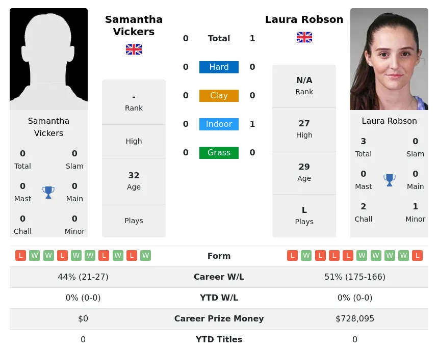 Robson Vickers H2h Summary Stats 19th April 2024