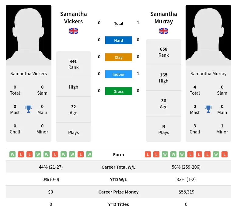 Vickers Murray H2h Summary Stats 24th April 2024