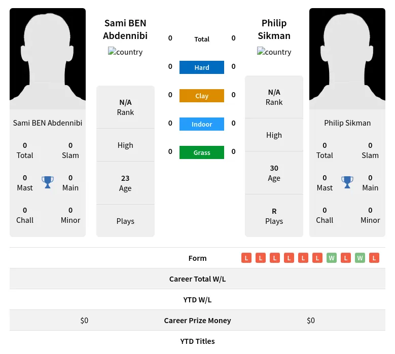 Abdennibi Sikman H2h Summary Stats 24th April 2024