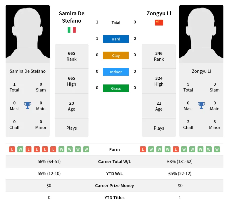 Li Stefano H2h Summary Stats 19th April 2024