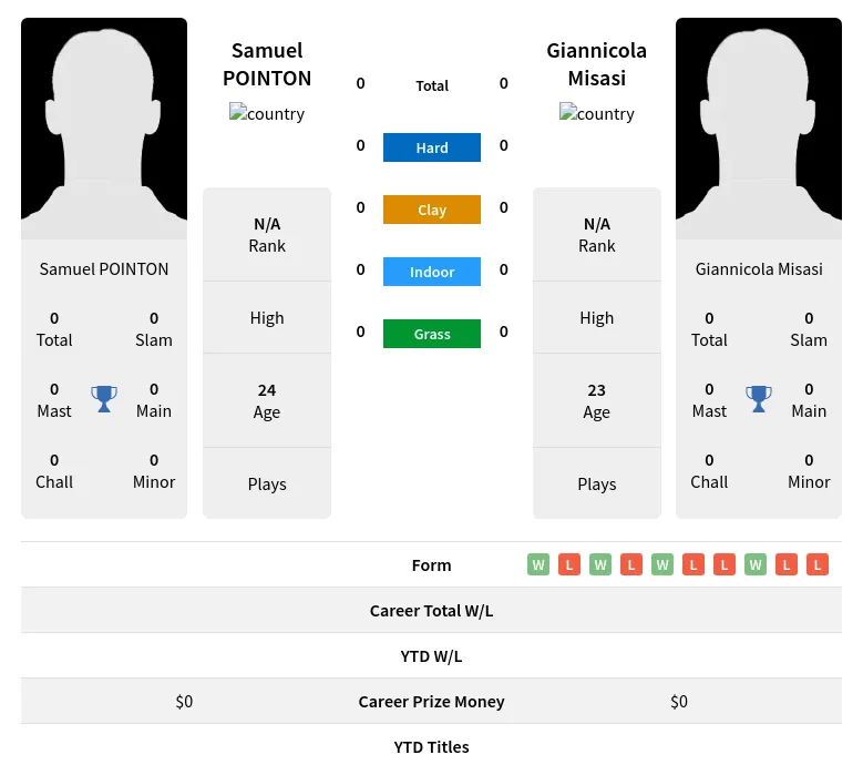 POINTON Misasi H2h Summary Stats 18th April 2024