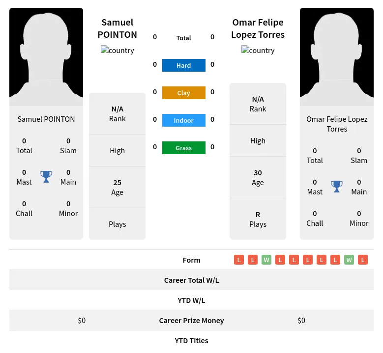 POINTON Torres H2h Summary Stats 19th April 2024