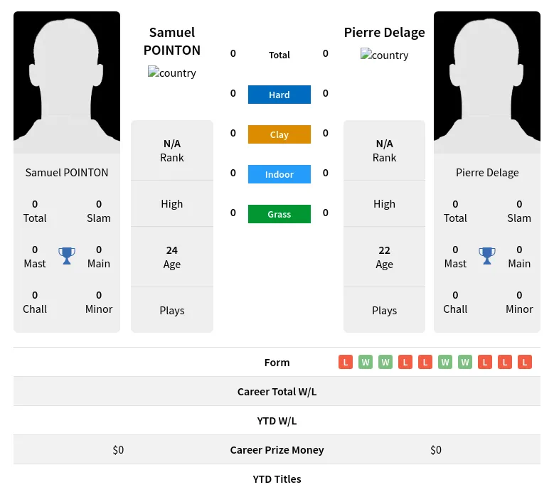 POINTON Delage H2h Summary Stats 17th April 2024