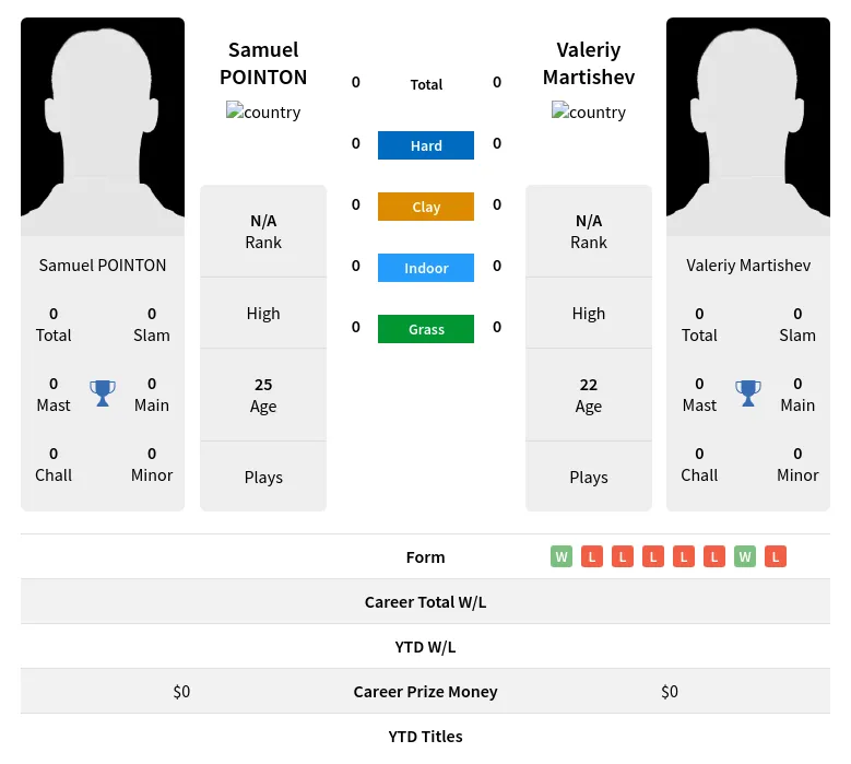 POINTON Martishev H2h Summary Stats 17th April 2024