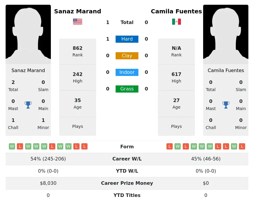 Fuentes Marand H2h Summary Stats 24th April 2024