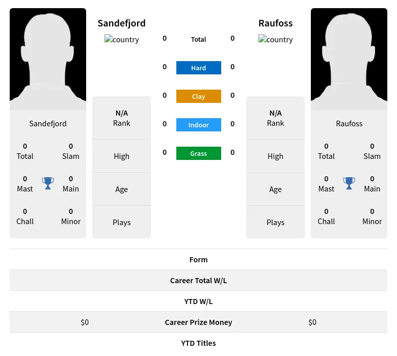 Sandefjord Raufoss H2h Summary Stats 19th April 2024