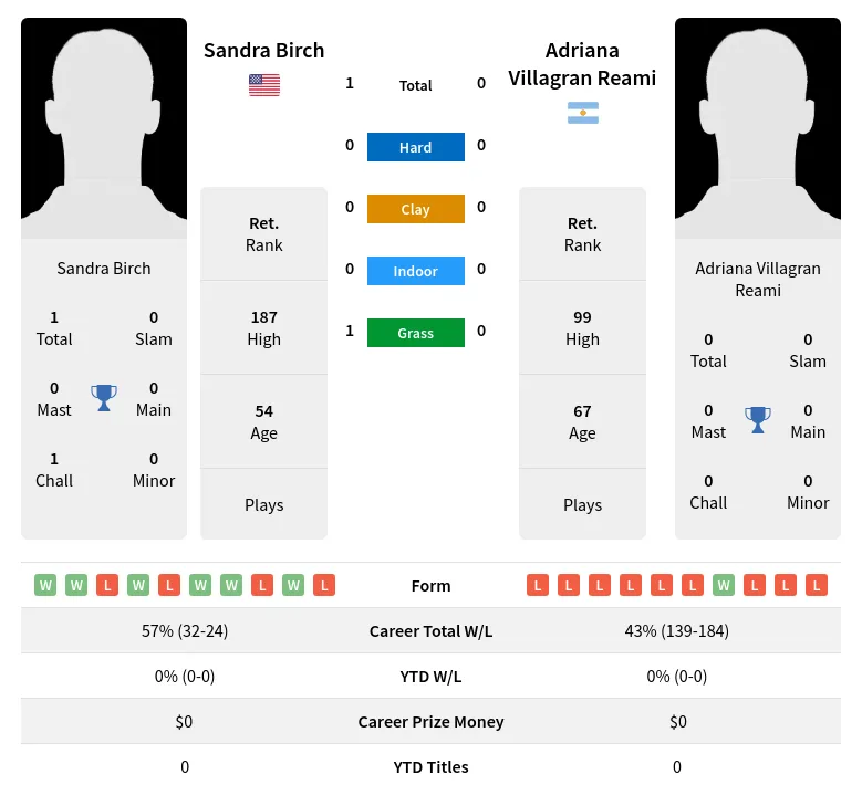 Birch Reami H2h Summary Stats 29th June 2024
