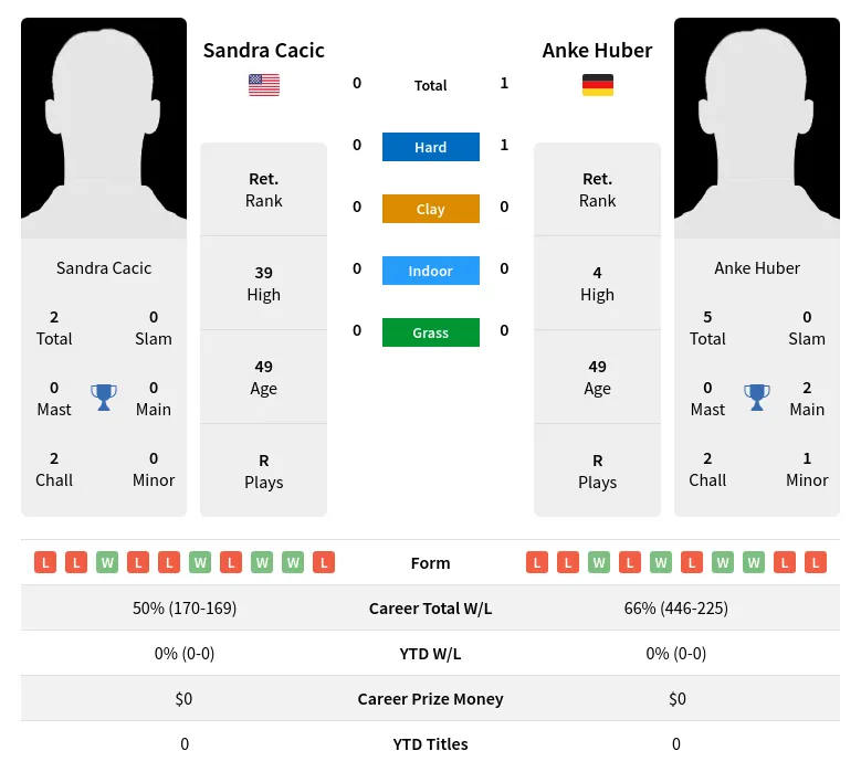 Huber Cacic H2h Summary Stats 28th February 2024