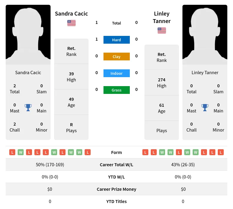 Cacic Tanner H2h Summary Stats 4th July 2024