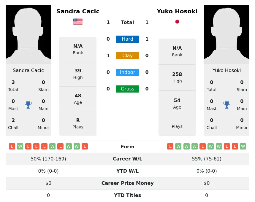 Hosoki Cacic H2h Summary Stats 4th July 2024