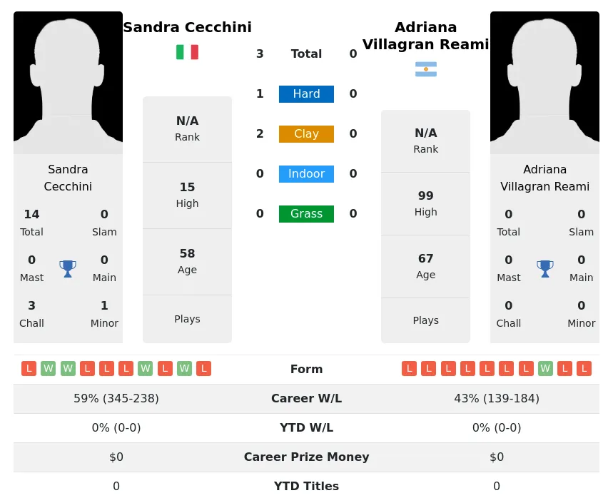 Cecchini Reami H2h Summary Stats 2nd July 2024