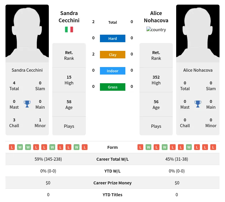 Cecchini Nohacova H2h Summary Stats 2nd July 2024