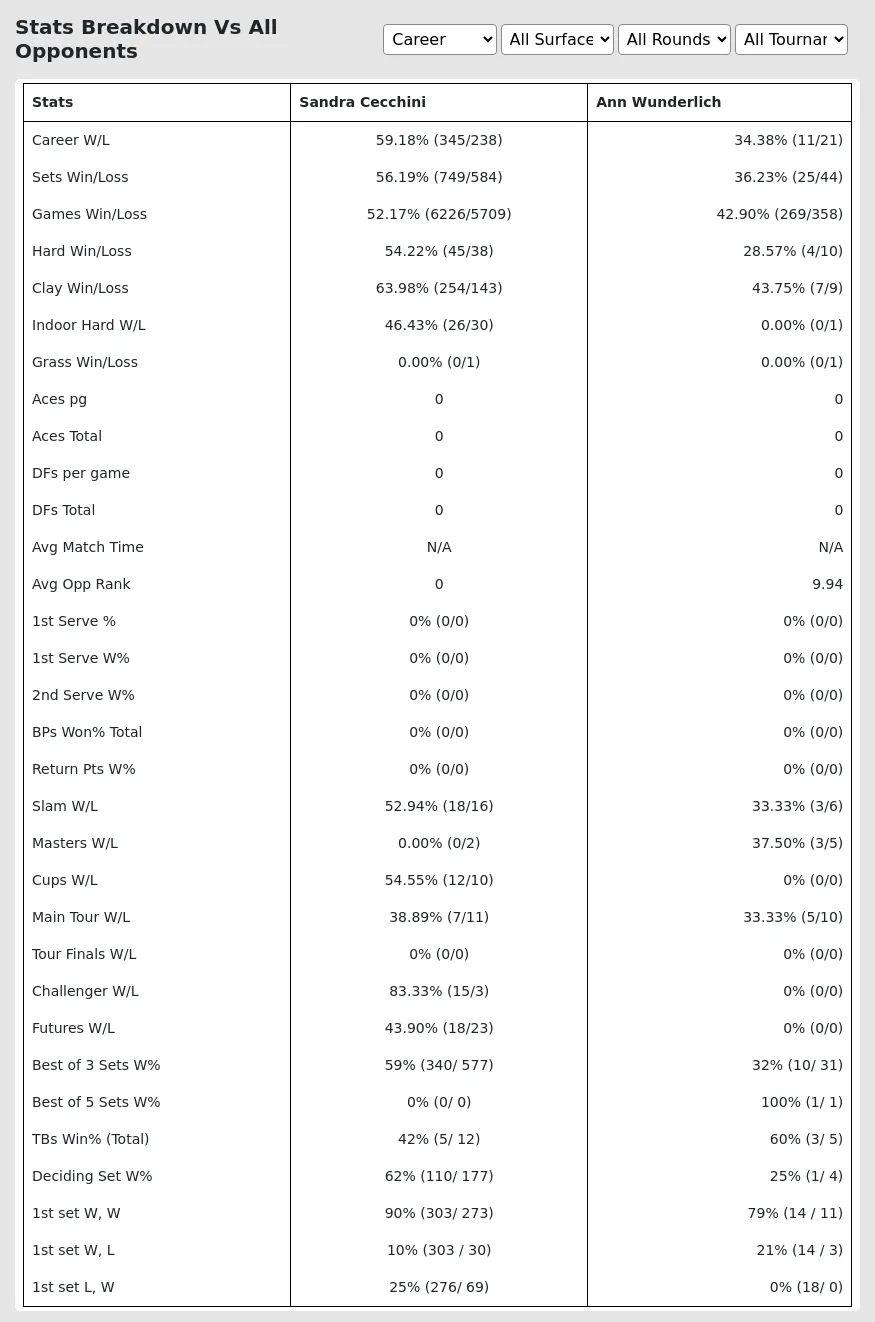 Ann Wunderlich Sandra Cecchini Prediction Stats 