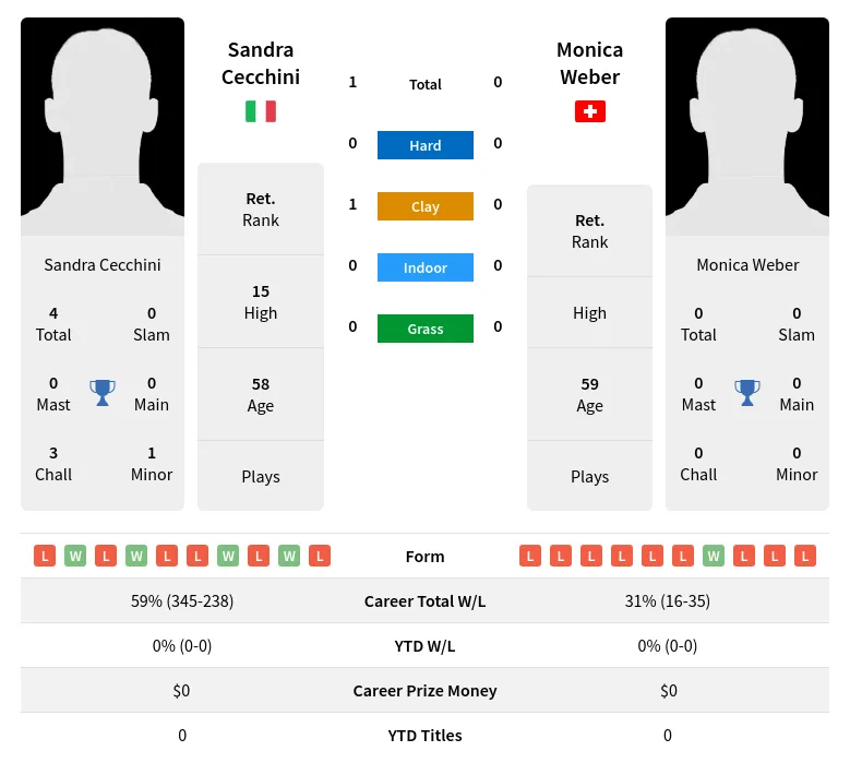 Cecchini Weber H2h Summary Stats 3rd July 2024