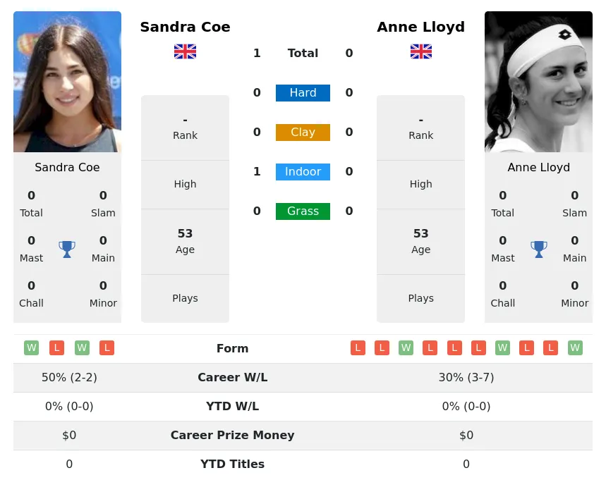 Coe Lloyd H2h Summary Stats 3rd July 2024