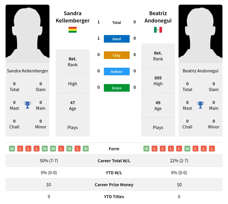 Kellemberger Andonegui H2h Summary Stats 4th July 2024