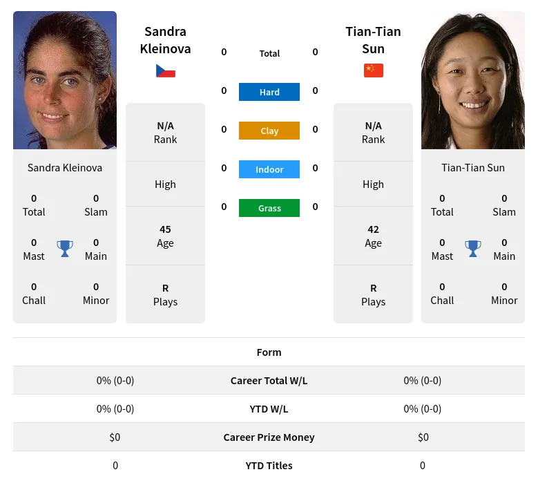 Kleinova Sun H2h Summary Stats 23rd April 2024