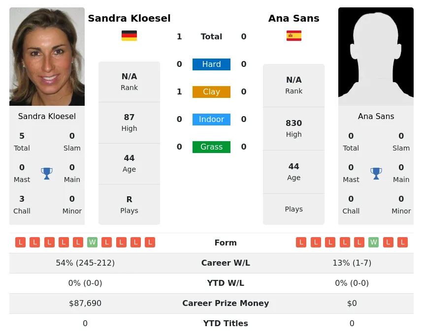 Kloesel Sans H2h Summary Stats 2nd July 2024