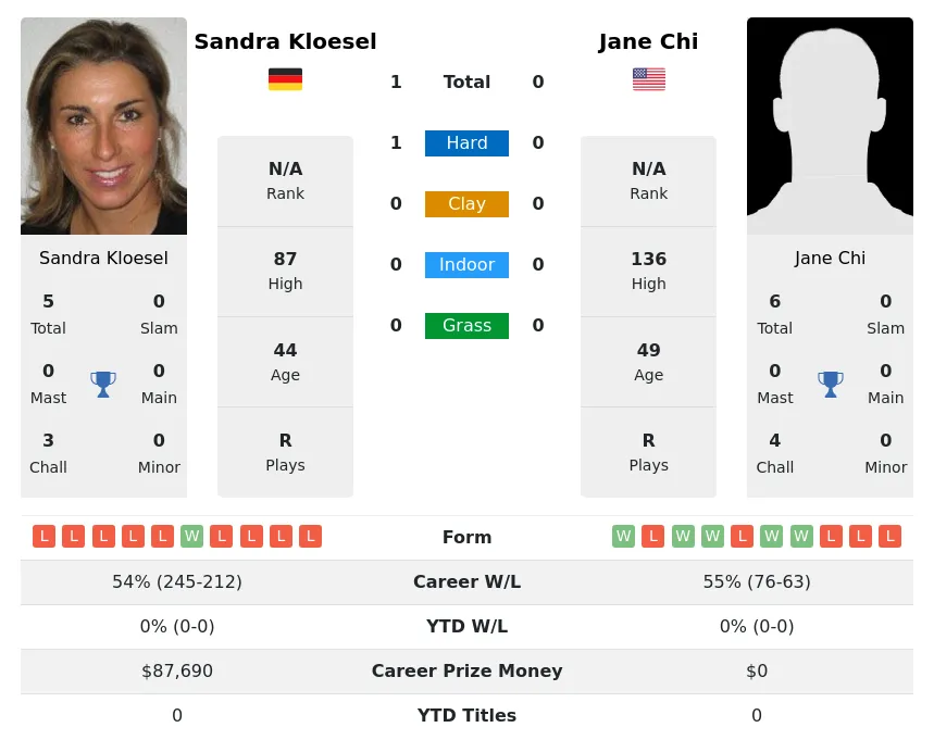Kloesel Chi H2h Summary Stats 20th April 2024
