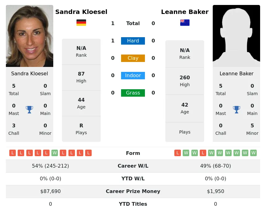 Kloesel Baker H2h Summary Stats 28th June 2024