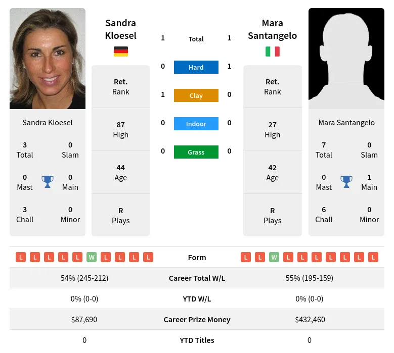Kloesel Santangelo H2h Summary Stats 17th April 2024