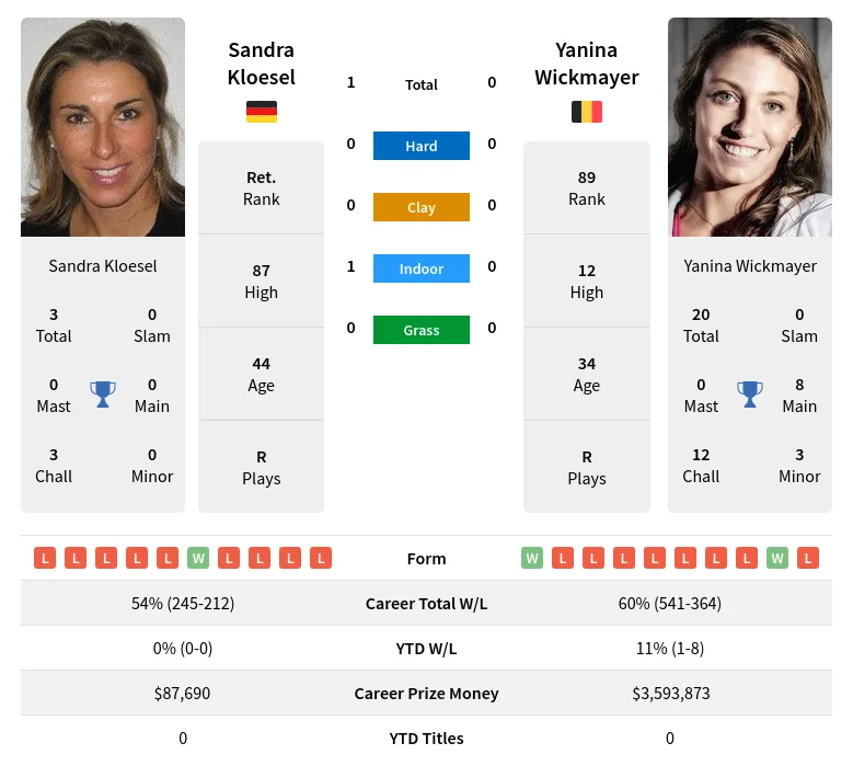 Kloesel Wickmayer H2h Summary Stats 19th April 2024