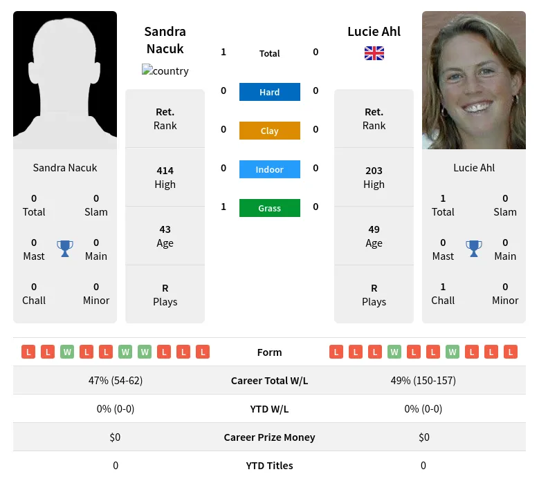 Nacuk Ahl H2h Summary Stats 16th June 2024