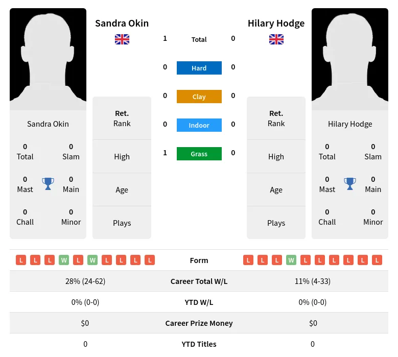 Okin Hodge H2h Summary Stats 3rd July 2024