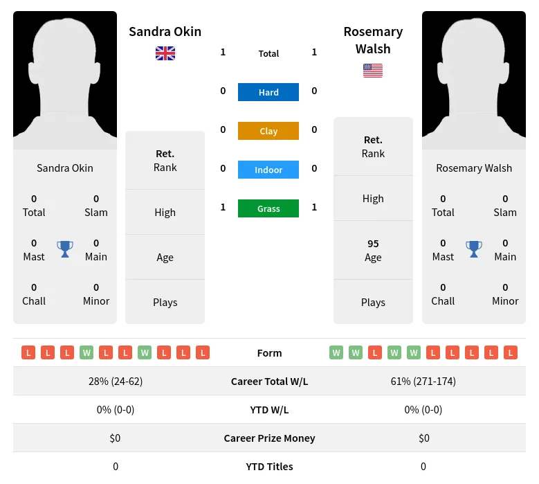 Walsh Okin H2h Summary Stats 3rd July 2024