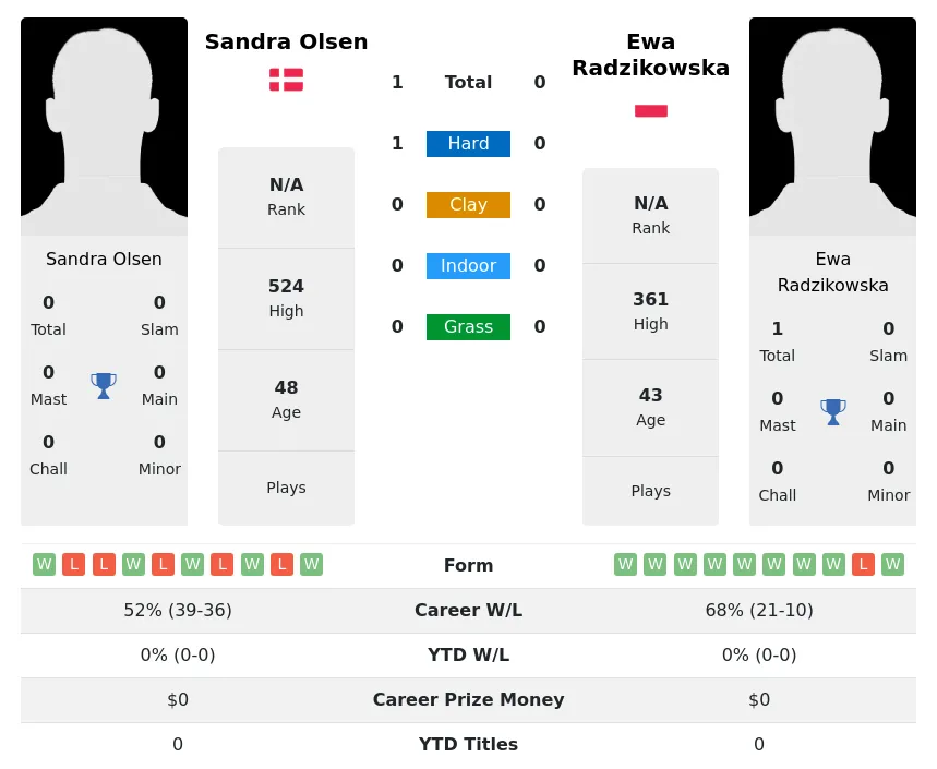 Olsen Radzikowska H2h Summary Stats 2nd July 2024