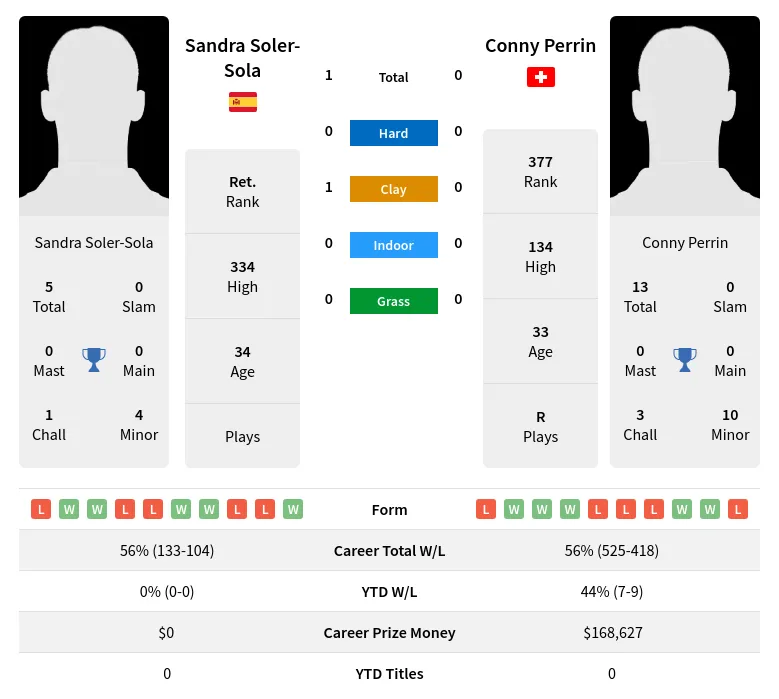 Soler-Sola Perrin H2h Summary Stats 4th July 2024