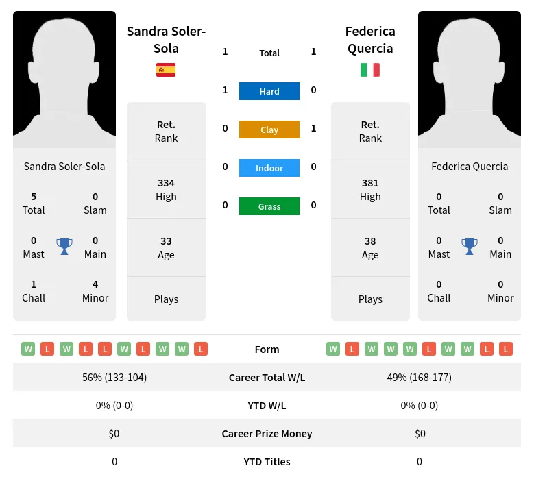 Soler-Sola Quercia H2h Summary Stats 2nd July 2024