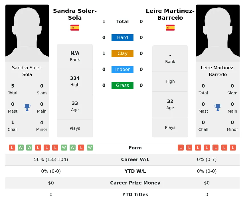 Soler-Sola Martinez-Barredo H2h Summary Stats 3rd July 2024