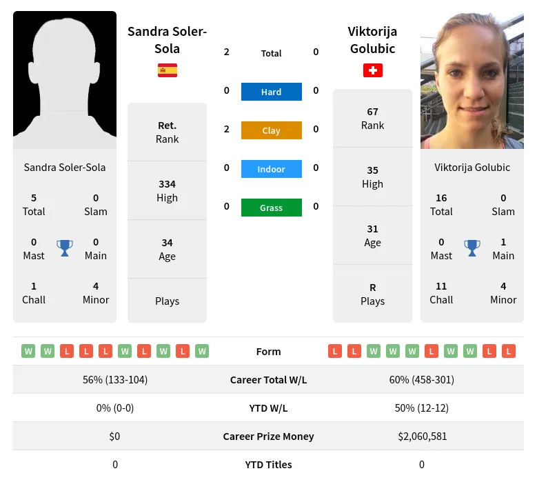 Soler-Sola Golubic H2h Summary Stats 2nd July 2024