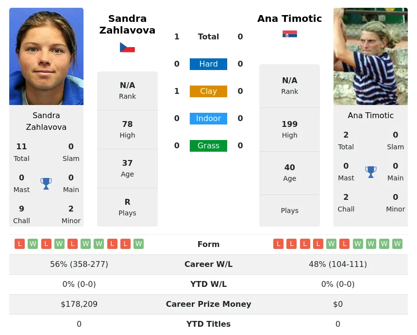 Zahlavova Timotic H2h Summary Stats 26th June 2024