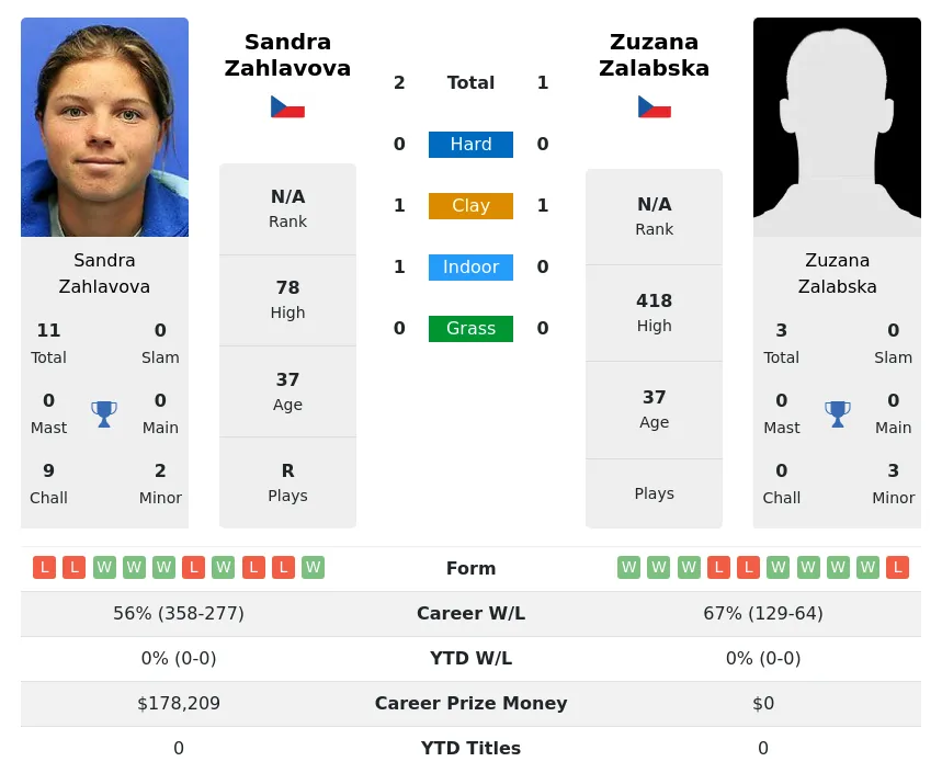 Zalabska Zahlavova H2h Summary Stats 22nd June 2024