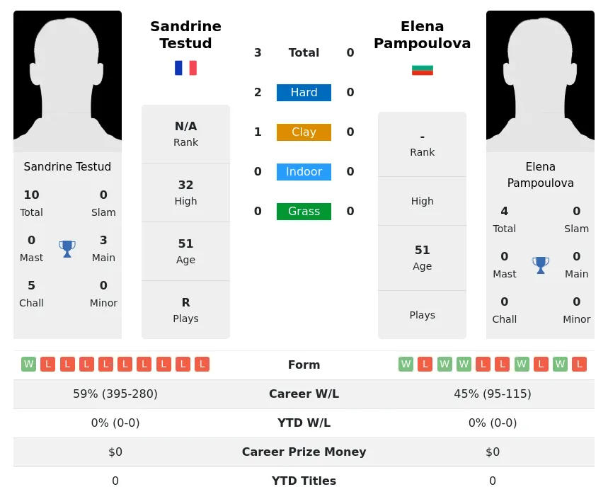 Testud Pampoulova H2h Summary Stats 26th June 2024