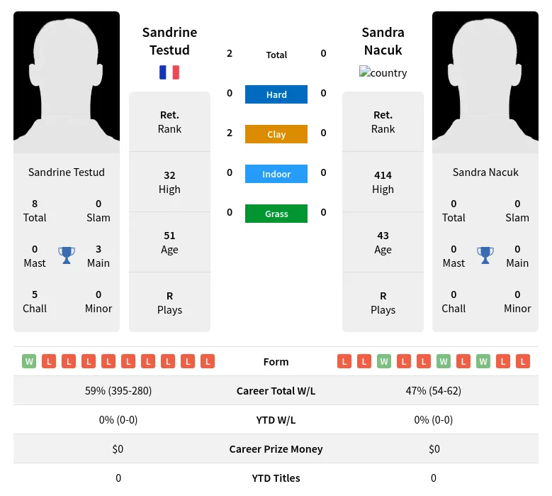 Testud Nacuk H2h Summary Stats 19th April 2024