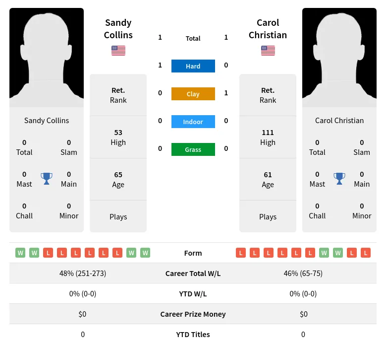 Collins Christian H2h Summary Stats 3rd July 2024