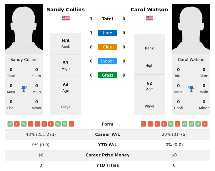Collins Watson H2h Summary Stats 3rd July 2024