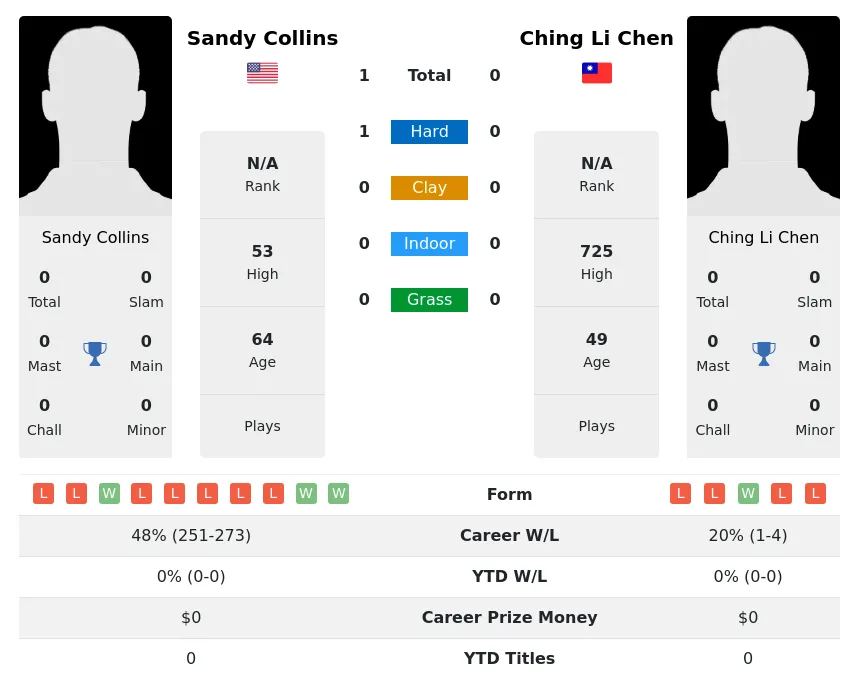 Collins Chen H2h Summary Stats 4th July 2024