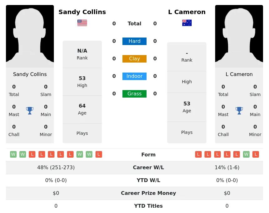 Collins Cameron H2h Summary Stats 3rd July 2024