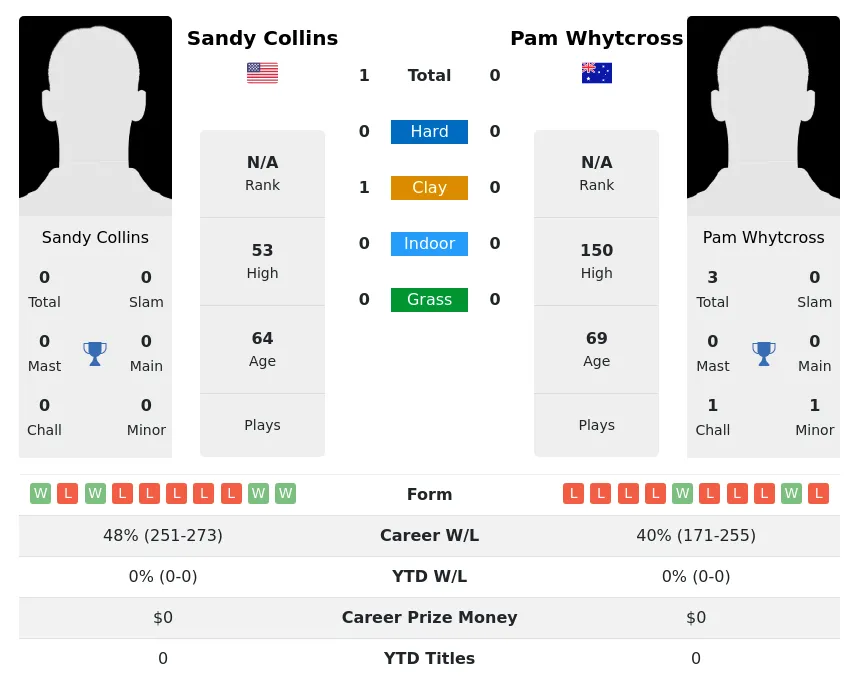 Collins Whytcross H2h Summary Stats 5th July 2024