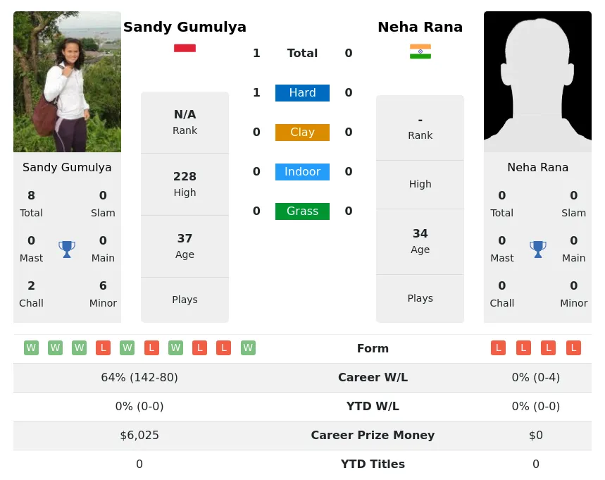 Gumulya Rana H2h Summary Stats 4th July 2024