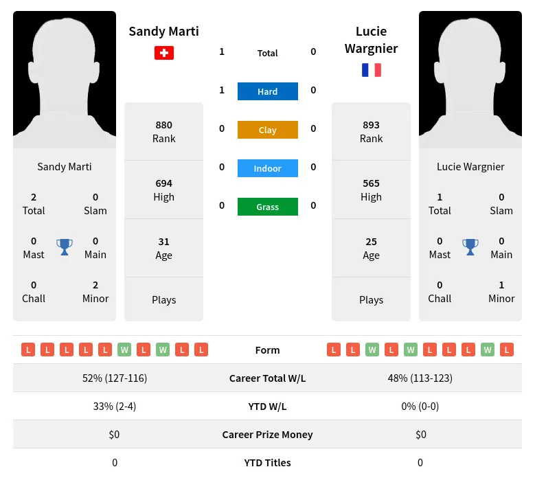 Marti Wargnier H2h Summary Stats 17th April 2024